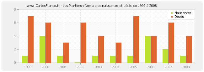 Les Plantiers : Nombre de naissances et décès de 1999 à 2008